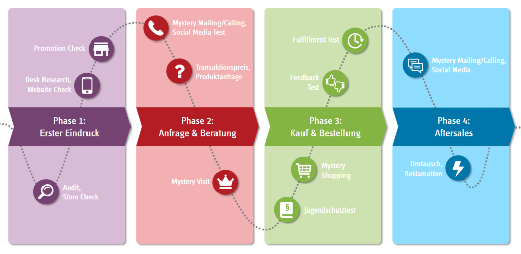 Customer Journey Mystery Touchpoints