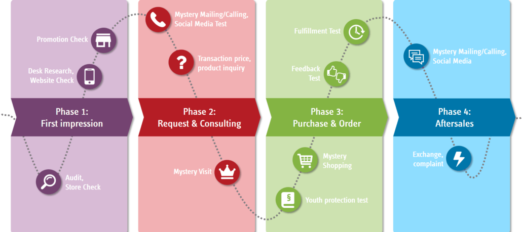 Customer Journey