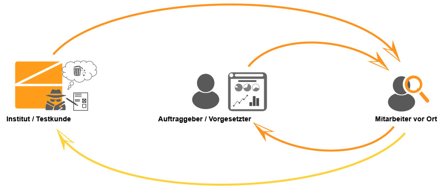 Kommunikation zwischen Institut, Vorgesetztem und Mitarbeiter