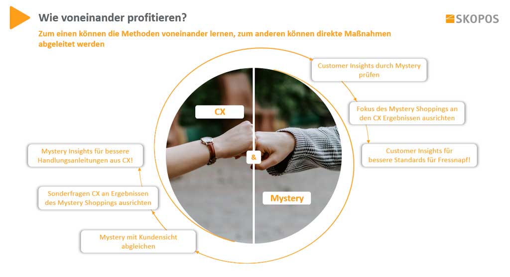 Durch Mystery & CX direkte Massnahmen ableiten