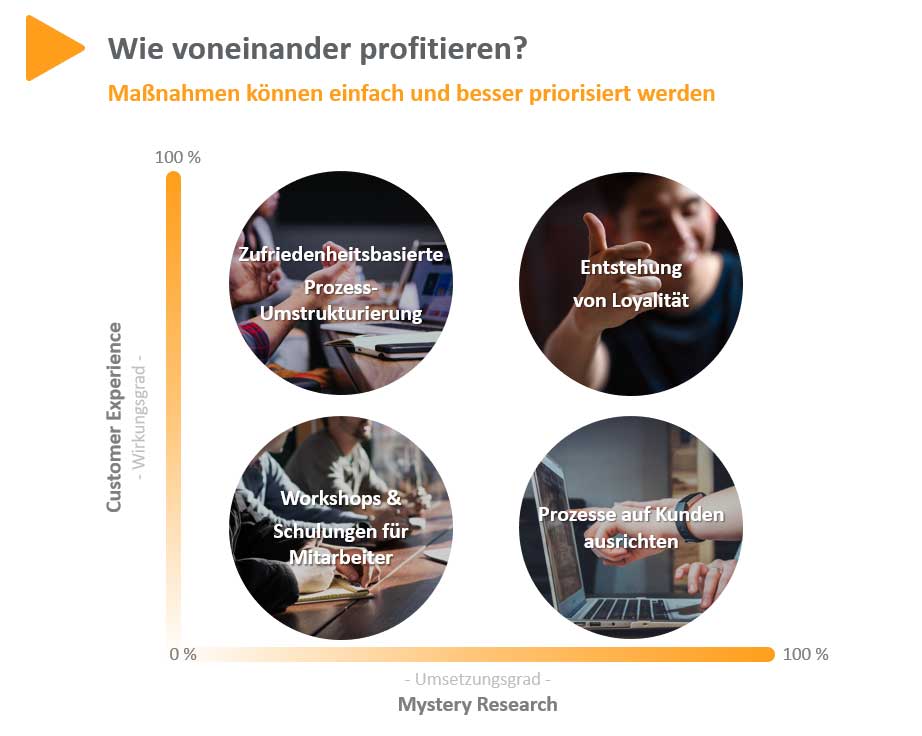 Durch Mystery & CX können Massnahmen besser priorisiert werden