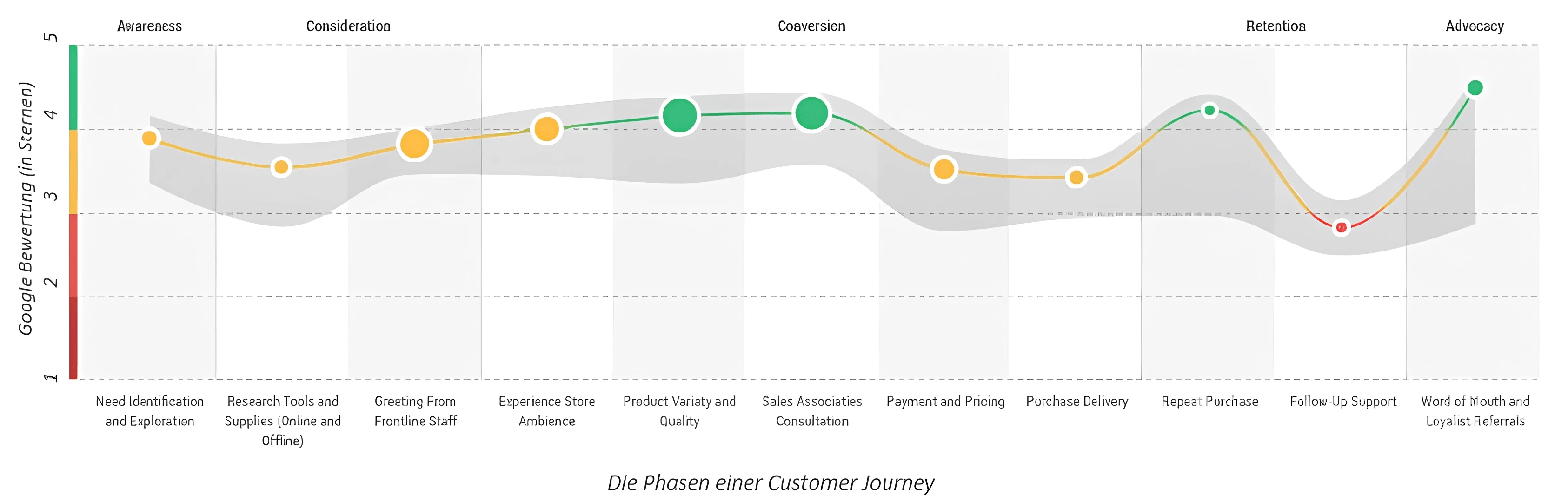 Die Customer Journey Map